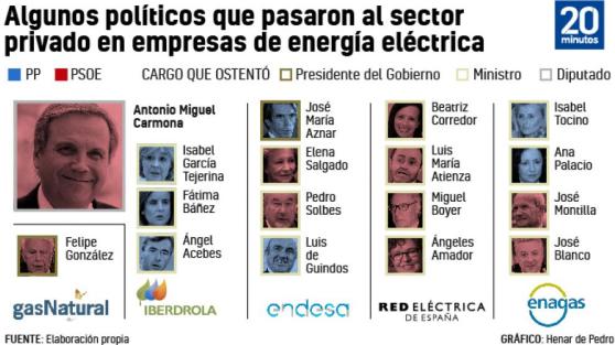 Políticos en las empresas eléctricas españolas